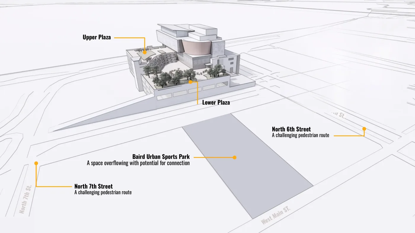 Site model: the Center with its upper and lower plazas, Baird Urban Sports Park across the street, and the difficult pedestrian routes along North 6th and 7th Streets to West Main