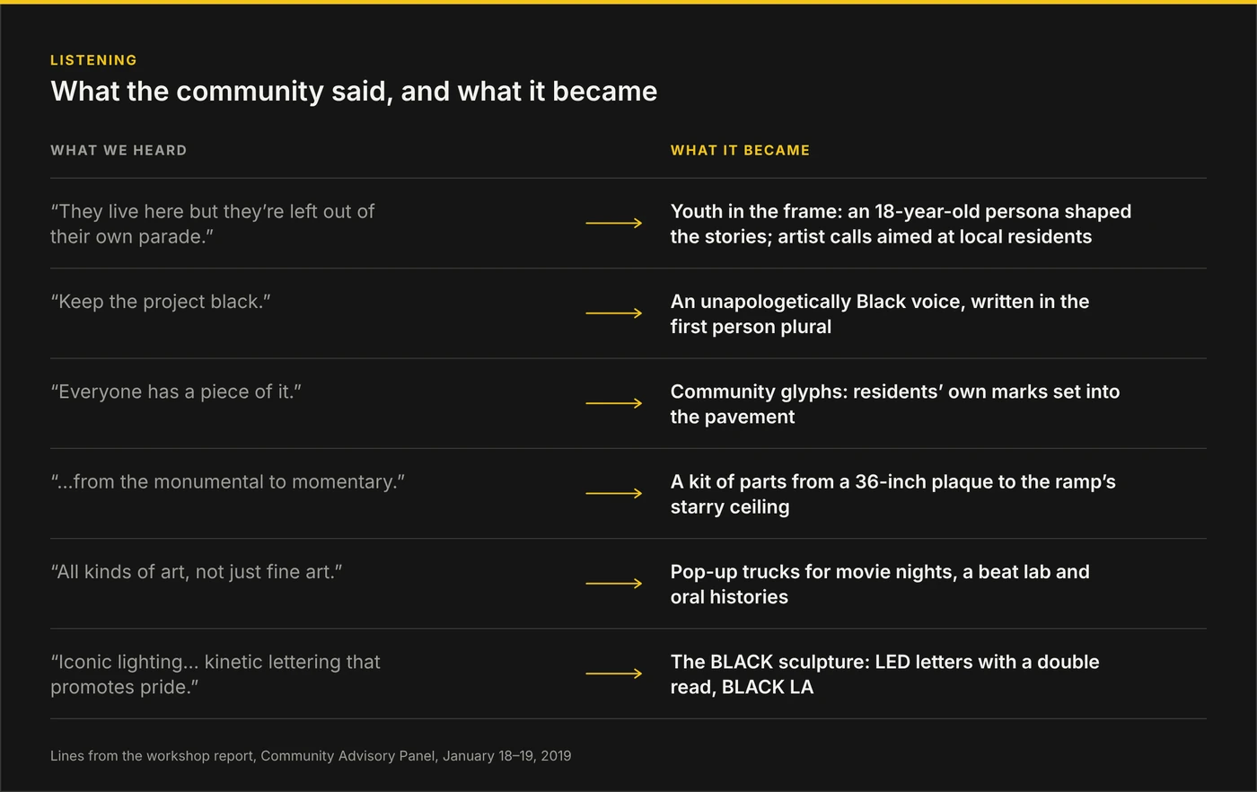 Diagram: six things the Community Advisory Panel said, each paired with the design response it led to