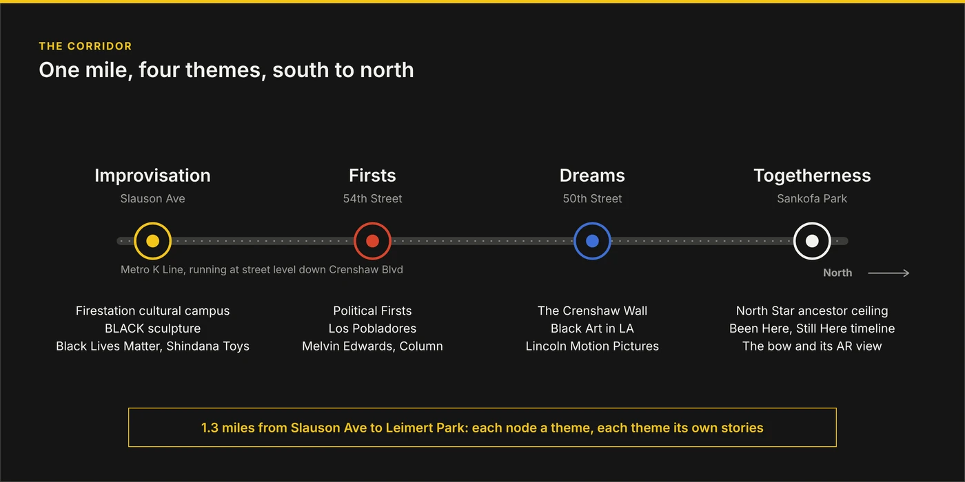 Diagram: the corridor’s four themes, south to north: Improvisation at Slauson Avenue, Firsts at 54th Street, Dreams at 50th Street and Togetherness at Sankofa Park