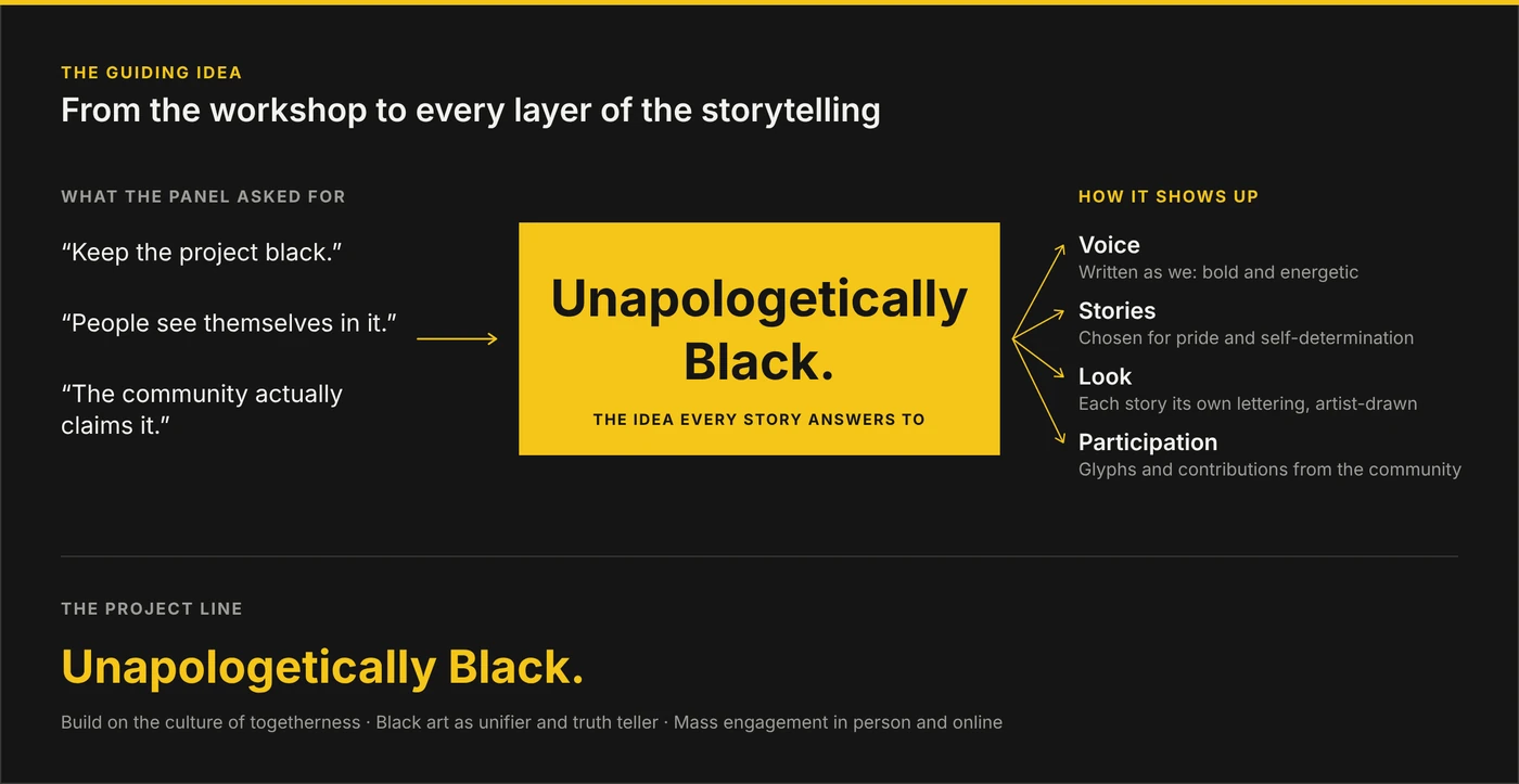Diagram: what the Community Advisory Panel asked for, the guiding idea Unapologetically Black, and how it shaped the voice, the stories, the look and participation